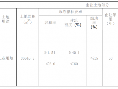 青岛市自然资源和规划局国有建设用地使用权网上拍卖出让公告（李沧区）