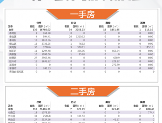 【青岛房产每日成交】8月16日新房成交183套、二手房231套