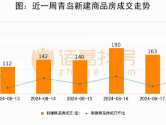 【青岛房产每日成交】8月18日新房成交214套、二手房47套