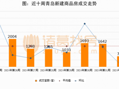 【青岛房产成交周报】第33周新房成交1103套,二手房1283套