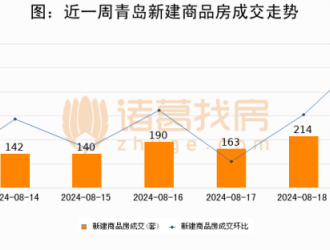 【青岛房产每日成交】8月19日新房成交419套、二手房264套