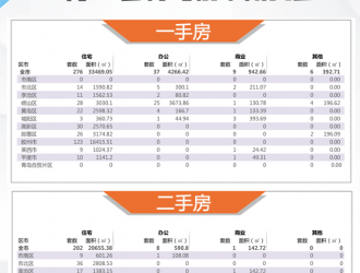 【青岛房产每日成交】8月20日新房成交324套、二手房212套