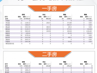 【青岛房产每日成交】8月21日新房成交212套、二手房181套