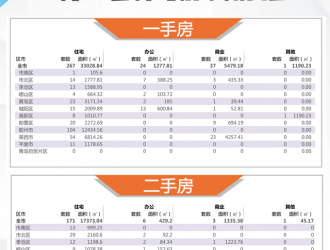 【青岛房产每日成交】8月22日新房成交329套、二手房181套