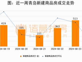 【青岛房产每日成交】8月24日新房成交138套、二手房60套