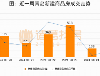 【青岛房产每日成交】8月25日新房成交68套、二手房37套