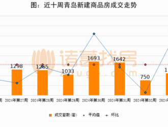 【青岛房产成交周报】第34周新房成交2057套,二手房1167套