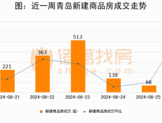 【青岛房产每日成交】8月26日新房成交216套、二手房237套