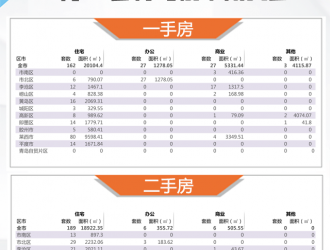 【青岛房产每日成交】8月27日新房成交219套、二手房201套