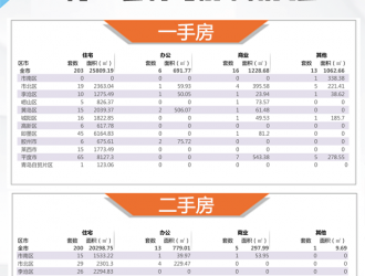 【青岛房产每日成交】8月28日新房成交238套、二手房220套