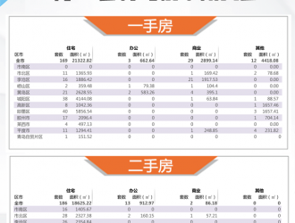 【青岛房产每日成交】8月29日新房成交213套、二手房201套