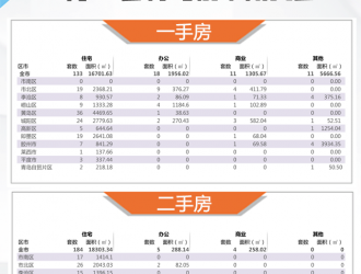 【青岛房产每日成交】8月30日新房成交172套、二手房194套