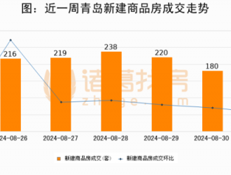 【青岛房产每日成交】8月31日新房成交117套、二手房45套