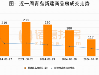 【青岛房产每日成交】9月01日新房成交39套、二手房49套