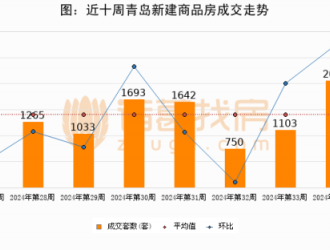 【青岛房产成交周报】第35周新房成交1229套,二手房1168套