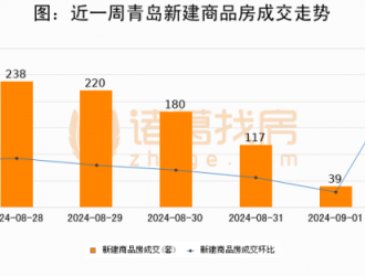 【青岛房产每日成交】9月02日新房成交128套、二手房225套