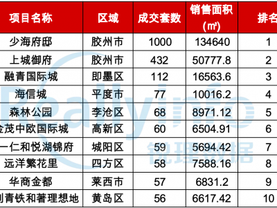 8月新房成交4843套 稳中有升环比涨14%