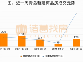 【青岛房产每日成交】9月03日新房成交425套、二手房217套