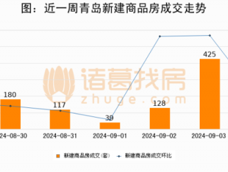 【青岛房产每日成交】9月04日新房成交445套、二手房165套