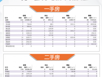 【青岛房产每日成交】9月5日新房成交180套、二手房183套