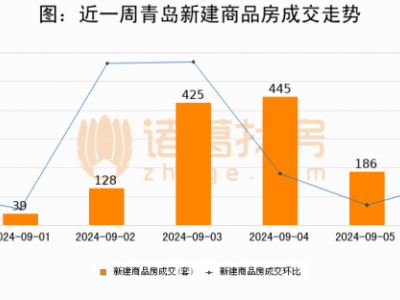 【青岛房产每日成交】9月06日新房成交166套、二手房198套