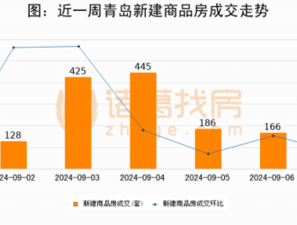 【青岛房产每日成交】9月07日新房成交75套、二手房66套