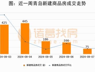 【青岛房产每日成交】9月08日新房成交38套、二手房48套