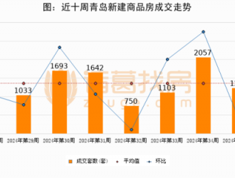 【青岛房产成交周报】第36周新房成交1463套,二手房1107套