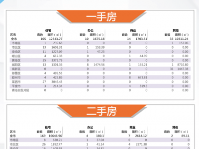 【青岛房产每日成交】9月11日新房成交162套、二手房182套