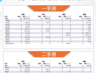 【青岛房产每日成交】9月12日新房成交174套、二手房202套