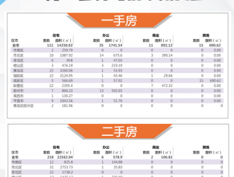 【青岛房产每日成交】9月13日新房成交172套、二手房226套