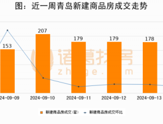 【青岛房产每日成交】9月14日新房成交147套、二手房157套