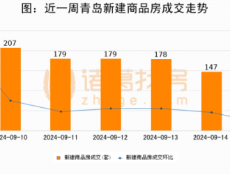 【青岛房产每日成交】9月15日新房成交53套、二手房12套