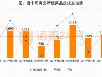 【青岛房产成交周报】第37周新房成交1096套,二手房1317套