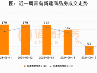 【青岛房产每日成交】9月16日新房成交33套、二手房11套