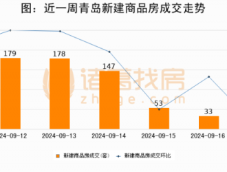 【青岛房产每日成交】9月17日新房成交7套、二手房6套