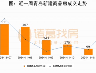 【青岛房产每日成交】11月12日新房成交132套、二手房215套