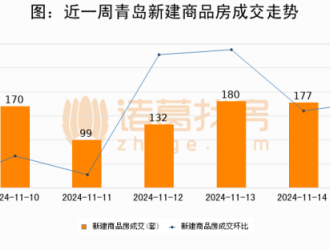 【青岛房产每日成交】11月15日新房成交185套、二手房179套