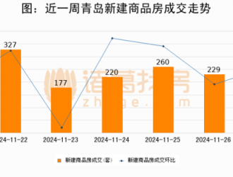 【青岛房产每日成交】11月27日新房成交232套、二手房235套