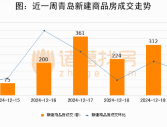 【青岛房产每日成交】12月20日新房成交285套、二手房196套