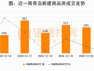 【青岛房产每日成交】12月21日新房成交152套、二手房37套