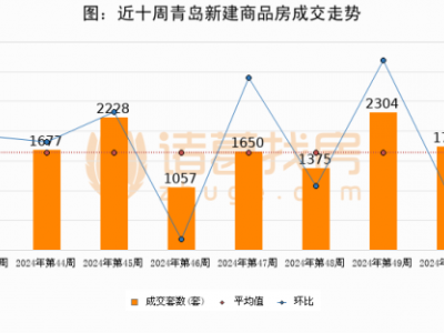 【青岛房产成交周报】第51周新房成交1670套,二手房1228套