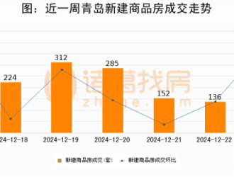 【青岛房产每日成交】12月23日新房成交247套、二手房254套