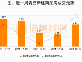 【青岛房产每日成交】12月24日新房成交206套、二手房248套