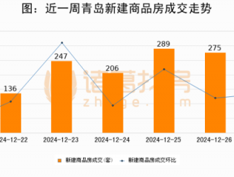 【青岛房产每日成交】12月27日新房成交280套、二手房210套