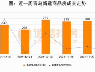 【青岛房产每日成交】12月28日新房成交234套、二手房57套